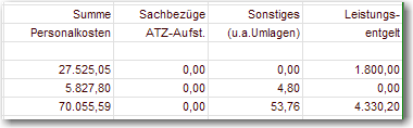 Summe der Leistungsentgelte